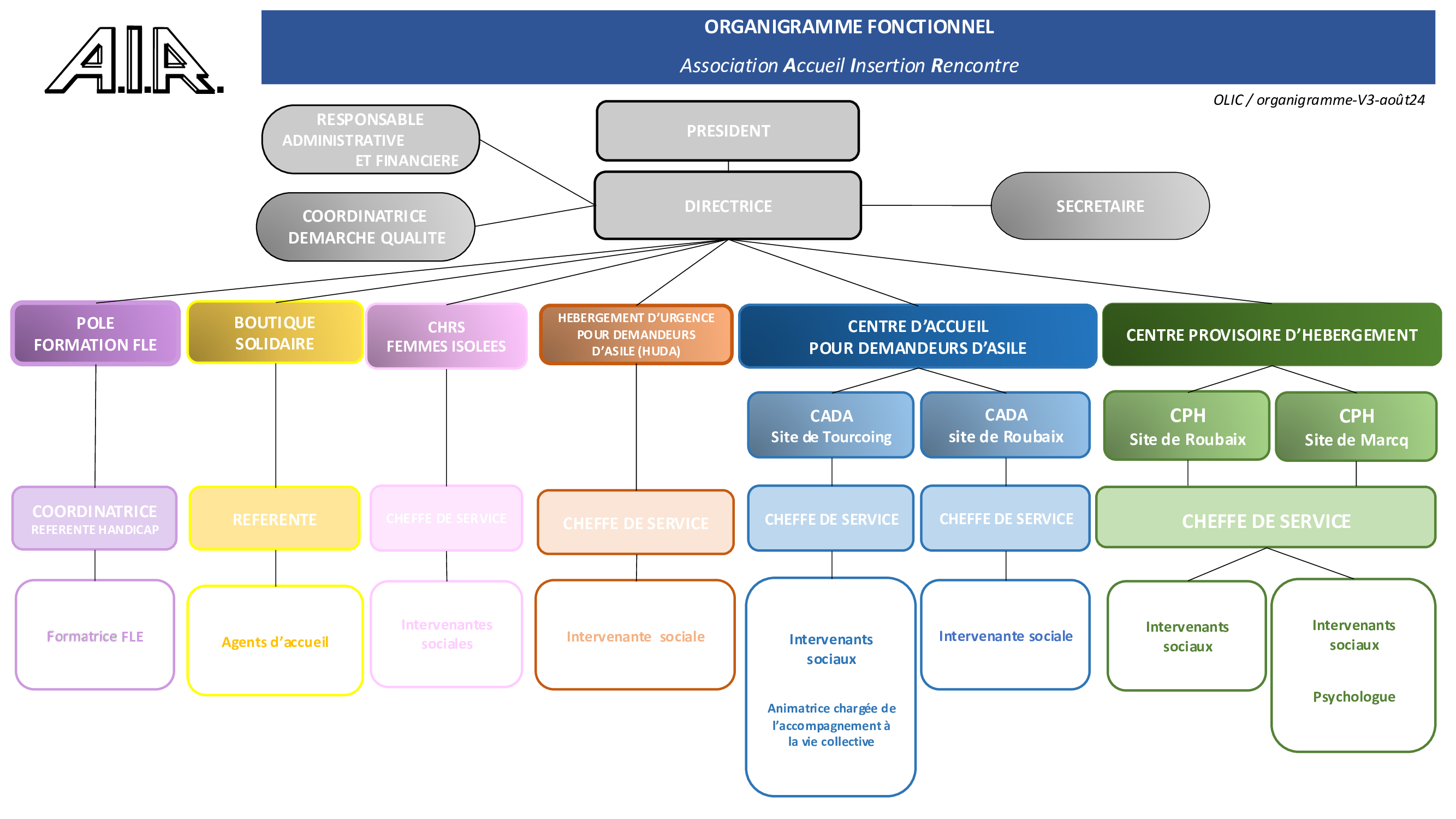 organigrame de l'association